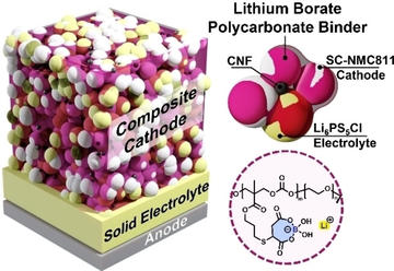 Cartoon representation of the composition of a solid-state Li-ion battery with a composite cathode, and focus points showing the components of the cathode